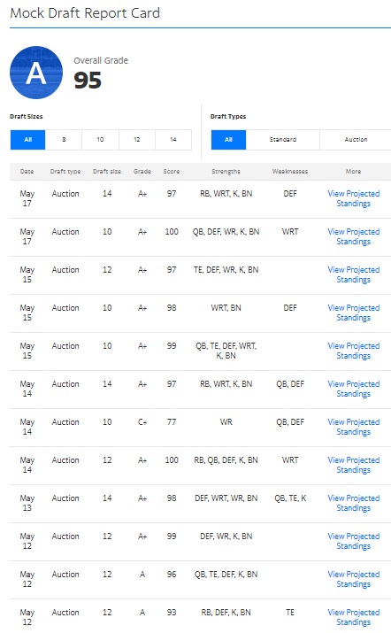 Fantasy Football Auction Trends for June 2020: Maximizing Your Mocks