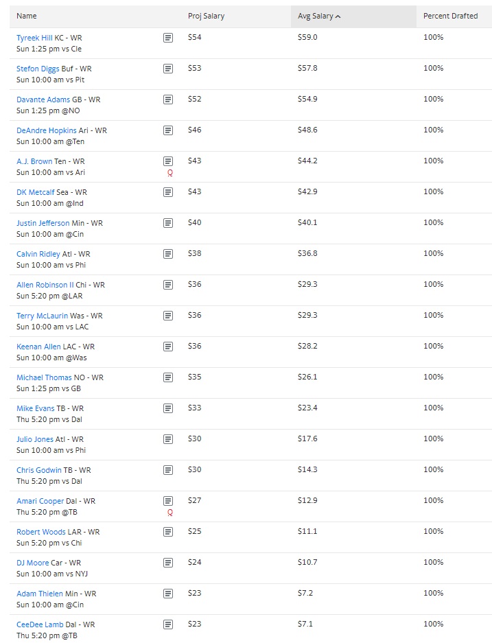 2021 Fantasy Football Auction Values Chart